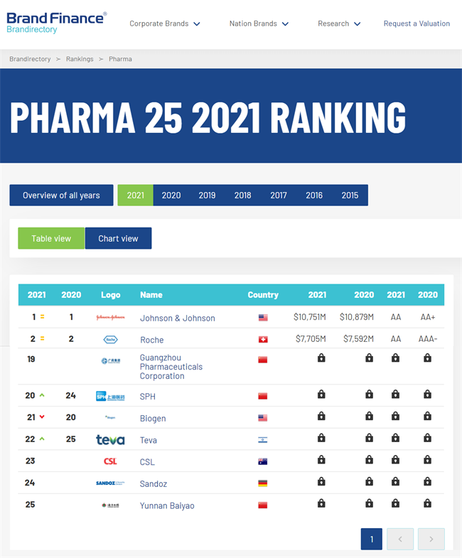 云南白药入选2021“全球制药品牌价值25强”“中国最强的医药品牌”