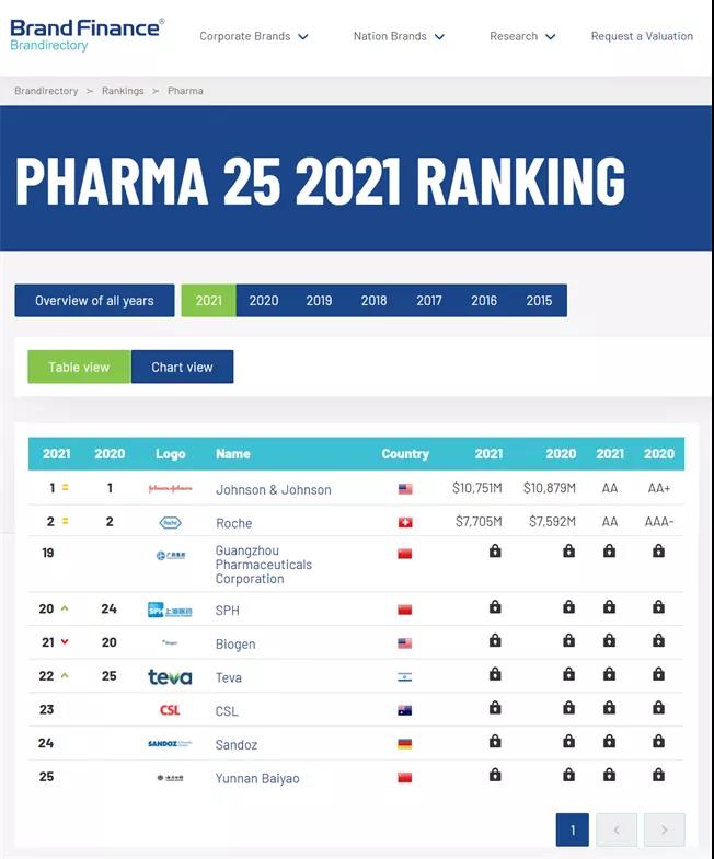 云南白药2021年七月份主要荣誉