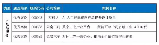 云南白药数字三七产业平台入选中国上市公司数字化转型优秀案例