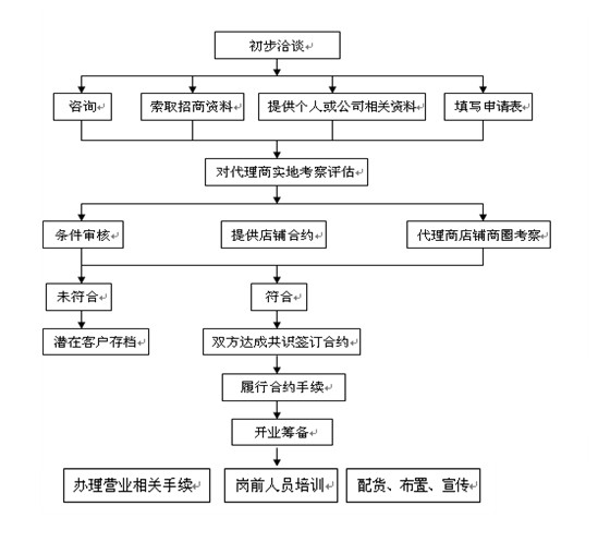 云南白药新闻内容--红瑞徕全国招募加盟商